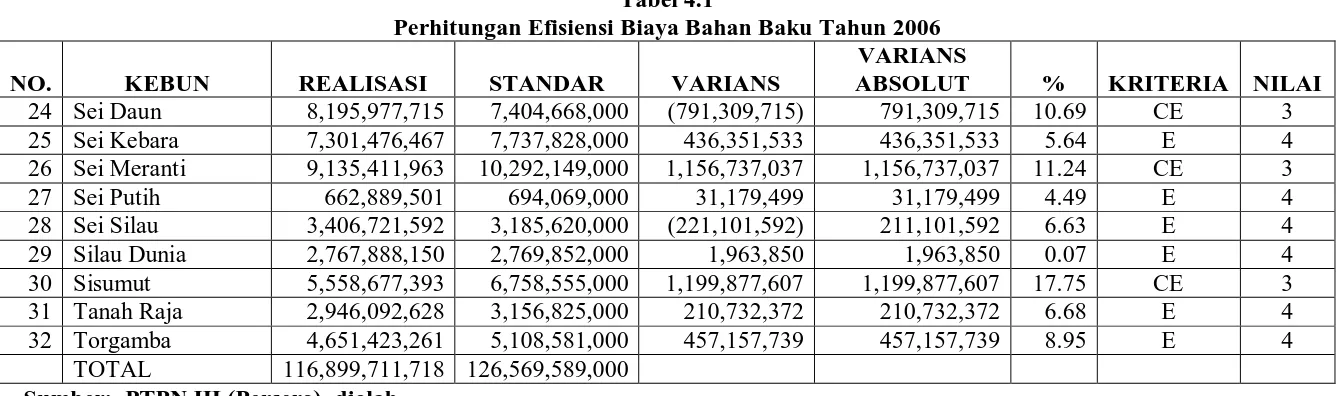 Tabel 4.1 Perhitungan Efisiensi Biaya Bahan Baku Tahun 2006 