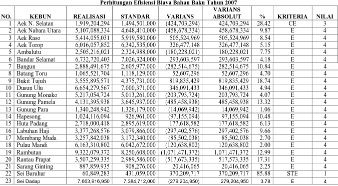 Tabel 4.2 Perhitungan Efisiensi Biaya Bahan Baku Tahun 2007 