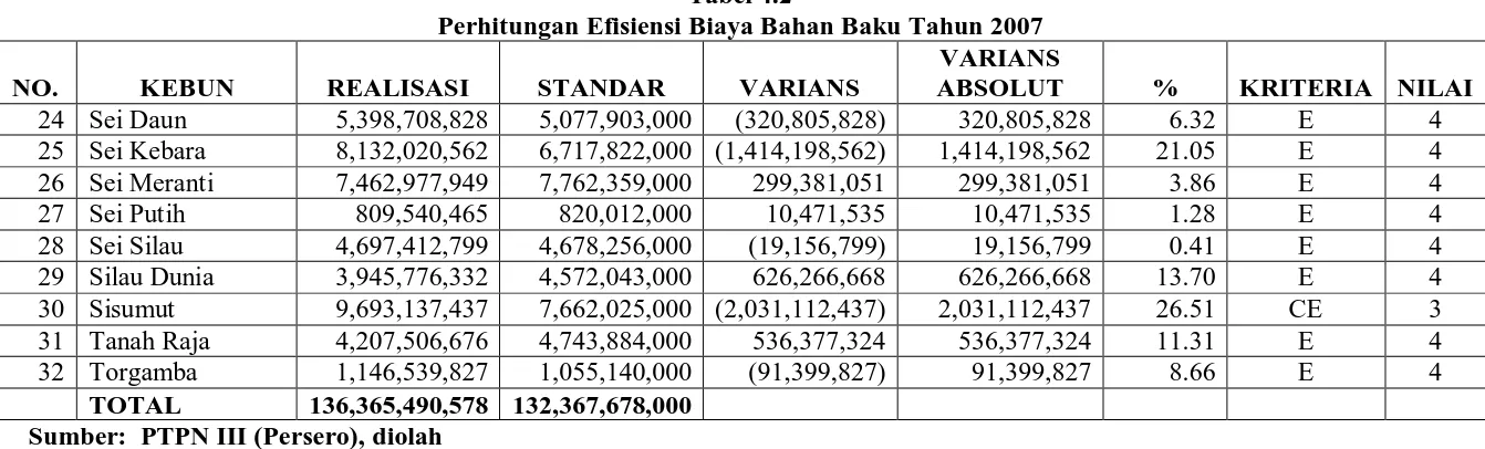 Tabel 4.2 Perhitungan Efisiensi Biaya Bahan Baku Tahun 2007 