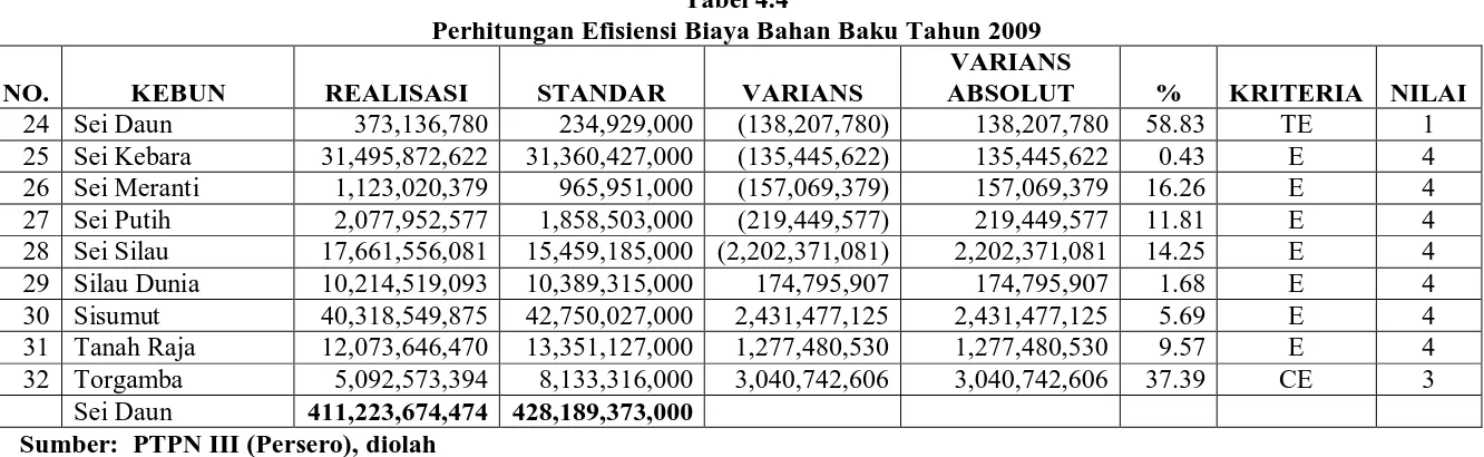 Tabel 4.4 Perhitungan Efisiensi Biaya Bahan Baku Tahun 2009 