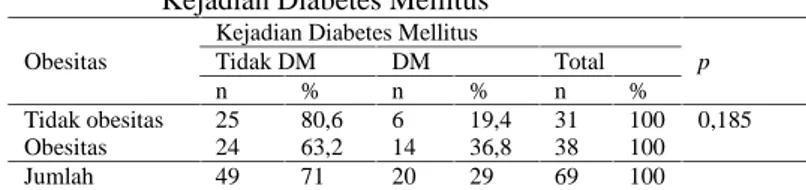 Tabel  8  Hubungan  Antara  Hipertensi  Dengan Kejadian Diabetes Mellitus