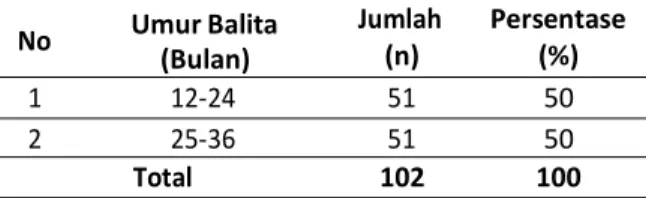 Tabel  di  atas  menunjukan  bahwa  dari  102  responden,  jumlah  responden  yang  balitanya  memiliki  umur  12-24  bulan  sebanyak  51  orang  (50%) dan responden yang balitanya memiliki umur  25-36 bulan sebanyak 51 orang (50%)