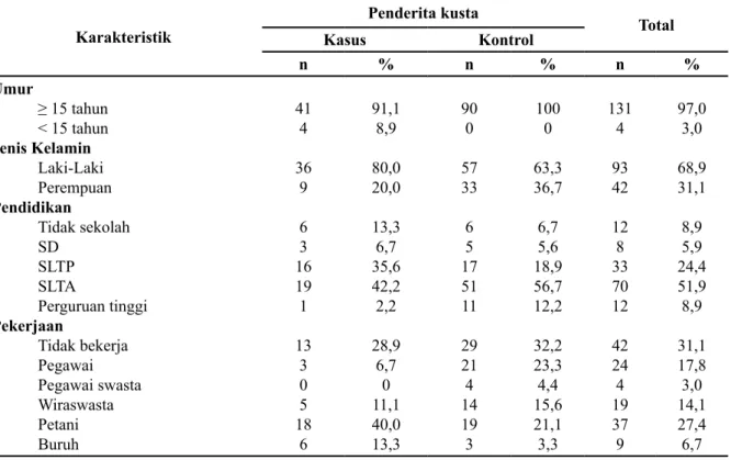 Tabel 1. Distribusi Karakteristik Responden  di Wilayah kerja Puskesmas Saumlaki Ka- Ka-bupaten Maluku Tenggara Barat