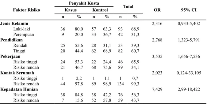 Tabel 2. Analisis Kejadian Kusta berdasarkan Faktor Risiko Jenis kelamin, Pendidikan, Peker- Peker-jaan, Kontak Serumah, Kepadatan Hunian di Wilayah Kerja Puskesmas Saumlaki  Ka-bupaten Maluku Tenggara Barat