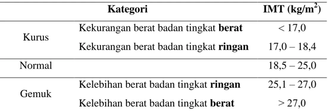 Tabel 2.2 Ambang Batas IMT Untuk Indonesia 