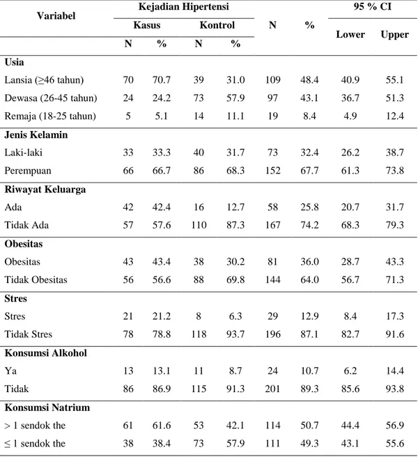 Tabel 4.9 Distribusi Faktor Risiko Hipertensi di Wilayah Pesisir Skala  Kategorik 