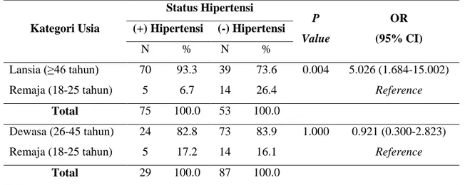Tabel 4.10 Hubungan Usia dengan Kejadian Hipertensi 