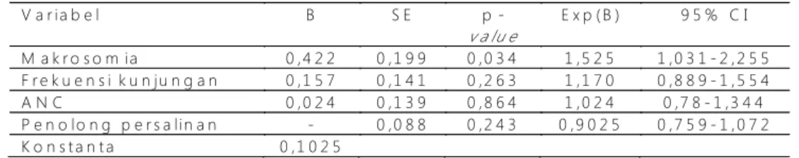 Tabel 2. Model Akhir Analisis Multivariat Hubungan Makrosomia dengan Perdarahan Postpartum Tahun 2012 (Analisis Data SDKI 2012)