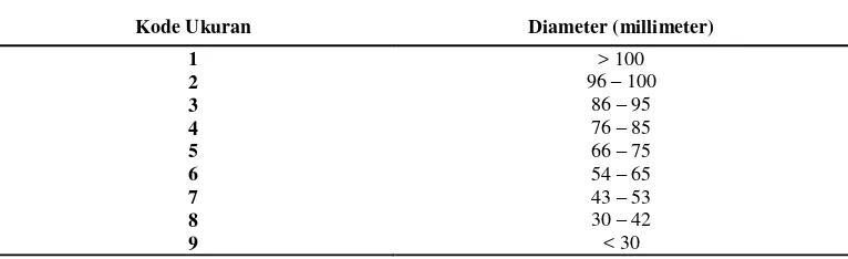 Tabel 2.  Kode Ukuran Berdasarkan Bobot Menurut SNI 7418:2009. 