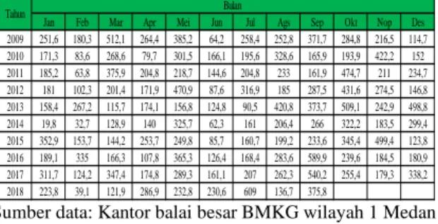 Tabel 1. Data curah hujan bulanan per 10 tahun,  pada stasiun hujan BMKG I. 