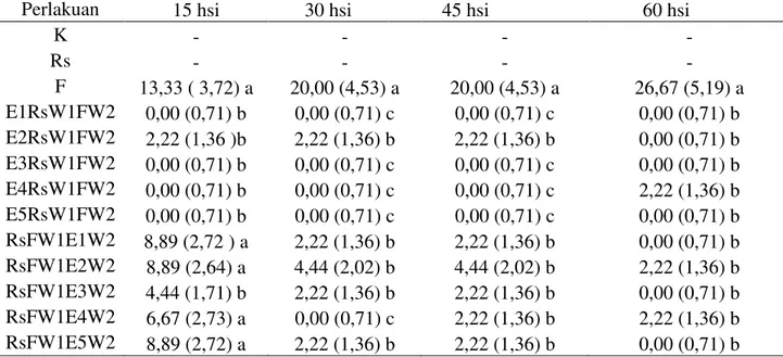 Tabel 2. Pengaruh inokulasi   R. similis dan Foc dan cendawan endofit terhadap tingkat keparahan  penyakit (%) 