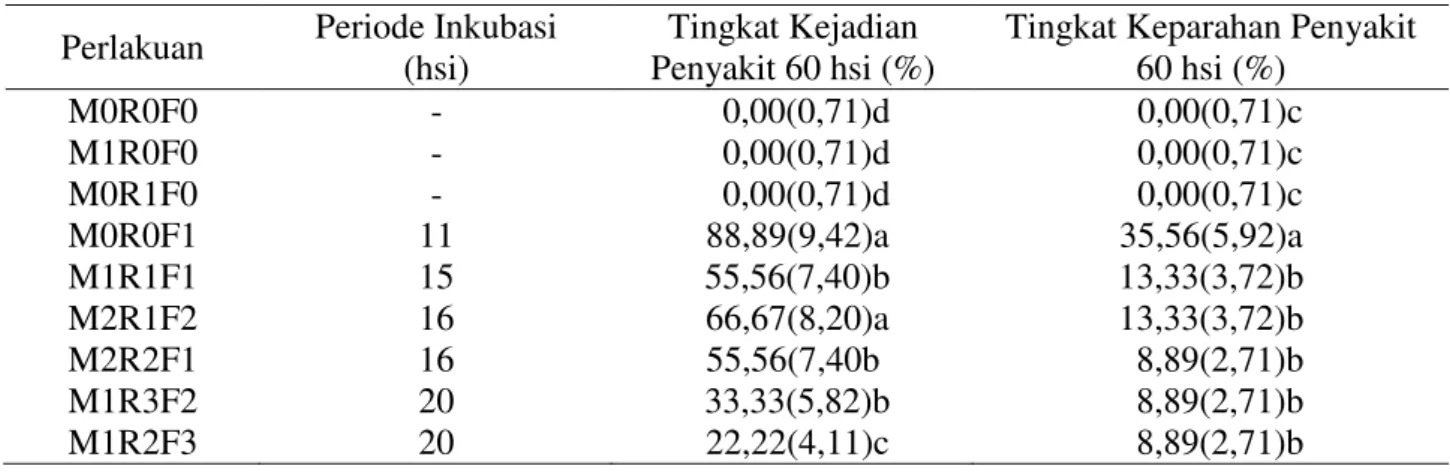 Tabel  1.      Pengaruh  inokulasi  CMA  terhadap  periode  inkubasi,  kejadian  penyakit  dan  tingkat    keparahan penyakit F