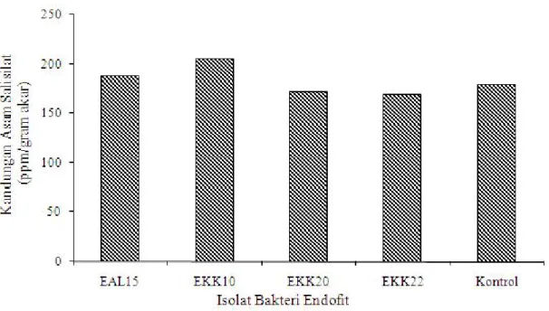 Gambar  2.  Pengaruh  bakteri  endofit  EAL15,  EKK10,  EKK20  dan  EKK22  terhadap  kandungan  asam  salisilat pada tanaman pisang Cavendish  pada 14 hari setelah inokulasi R