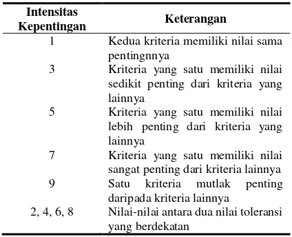 Tabel 1. Skala Penilaian Perbandingan Berpasangan AHP 