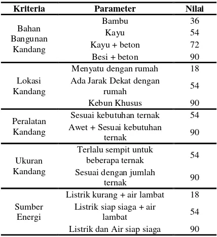 Tabel 4. Skor Parameter Nilai Kriteria 