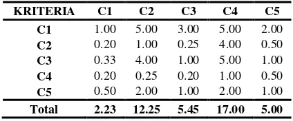 Tabel 6. Matriks Perbandingan Berpasangan AHP 