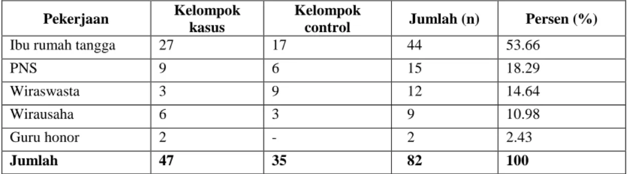 Tabel 2    Distribusi Responden  Berdasarkan pekerjaan di RSUD PROF. DR.W.Z. Johannes Kupang tahun  2019