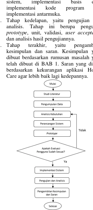 Gambar 3. Diagram Alur Metodologi Penelitian 
