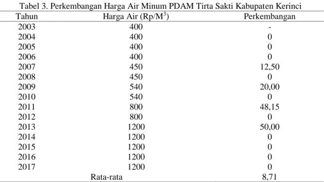 Tabel 3. Perkembangan Harga Air Minum PDAM Tirta Sakti Kabupaten Kerinci 