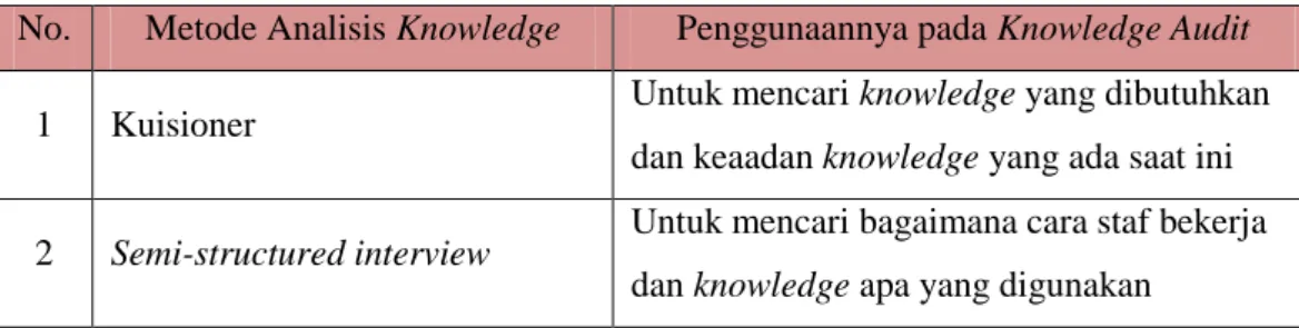 Tabel 2. 2 Metode pada Knowledge Audit 