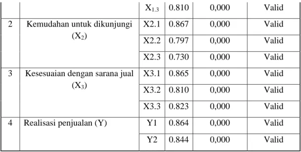 Tabel 12  Hasil uji reliabilitas 