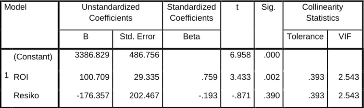 Tabel 4.3  Hasil Uji t  Coefficients a Model  Unstandardized  Coefficients  Standardized Coefficients  t  Sig