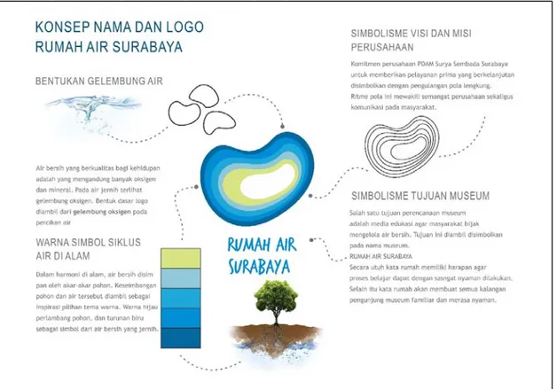 Gambar 3. Bagan Narasi Konsep Logo Museum “Rumah Air” PDAM Surya Sembada Surabaya  Sumber: Dokumentasi Penulis (2018) 