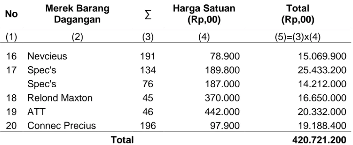 Tabel 4.6 Tabel Daftar Persediaan Barang Dagangan Akhir sesuai PSAK No.14 Tentang Persediaan No Merek Barang Dagangan ∑  Harga Satuan(Rp,00) Total (Rp,00) (1) (2) (3) (4) (5)=(3)x(4)