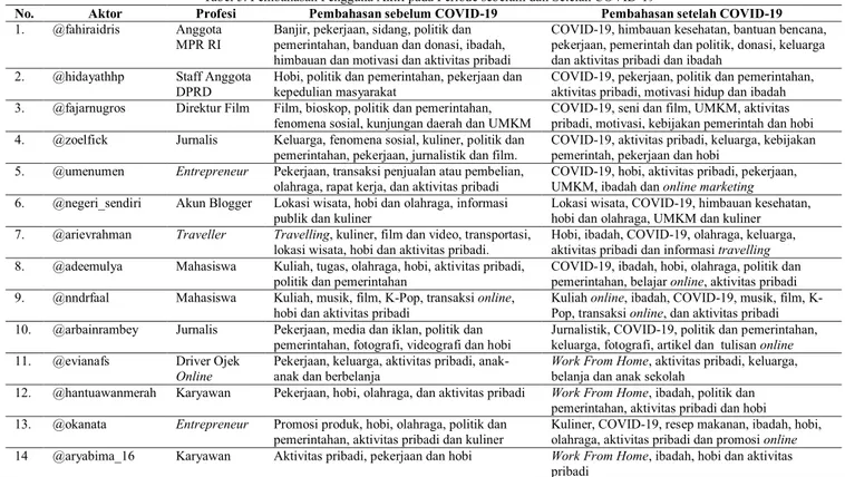 Tabel 5. Pembahasan Pengguna Aktif pada Periode sebelum dan Setelah COVID-19 