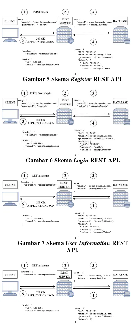 Gambar 5 Skema Register REST API. 