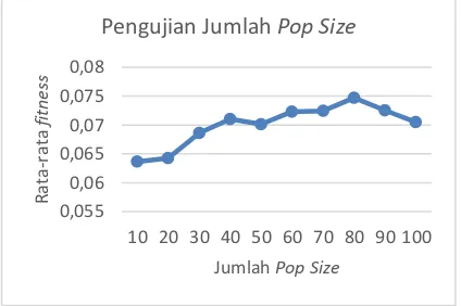 Gambar 5. Grafik Pengujian Jumlah Pop Size 