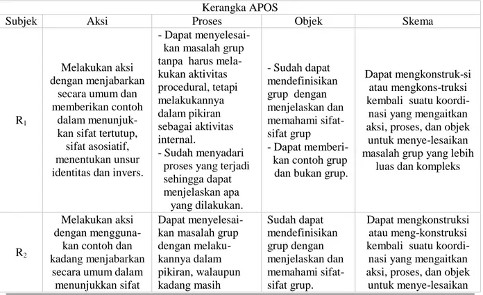 Tabel 1. Rangkuman Hasil Analisis Data Terhadap Subjek Penelitian Kerangka APOS