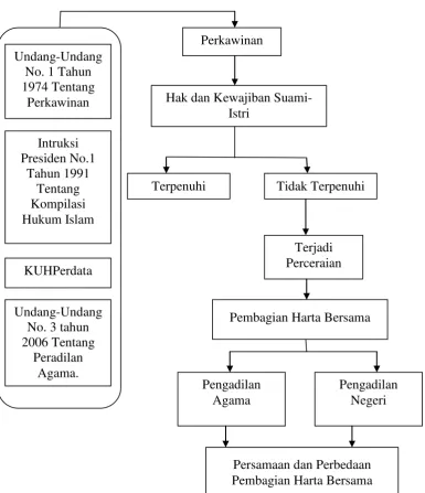 Gambar 1.  Kerangka Pemikiran 