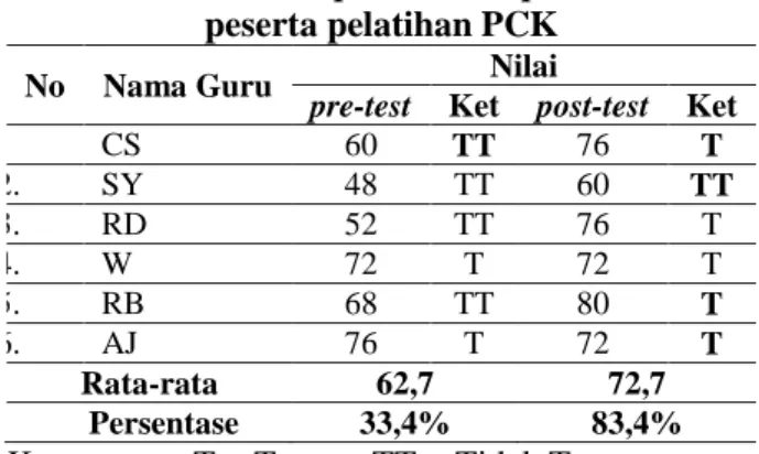 Tabel 1. Hasil pre-test dan post-test   peserta pelatihan PCK 