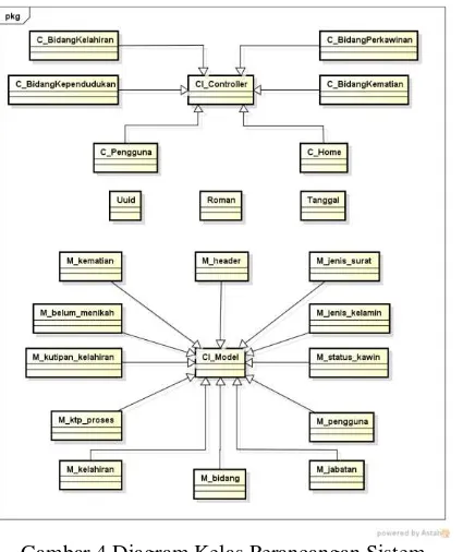Gambar 4 Diagram Kelas Perancangan Sistem 