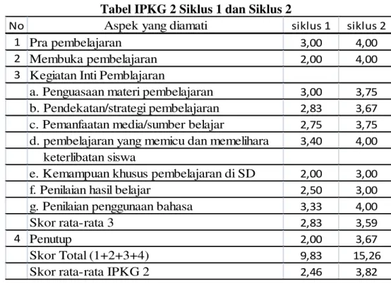 Tabel IPKG 2 Siklus 1 dan Siklus 2