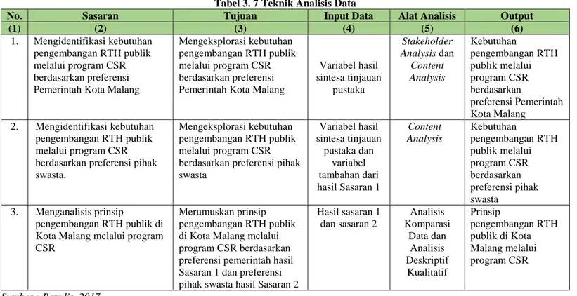 Tabel 3. 7 Teknik Analisis Data