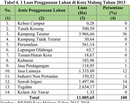 Tabel 4. 1 Luas Penggunaan Lahan di Kota Malang Tahun 2013  No.  Jenis Penggunaan Lahan  Luas   (Ha)  Persentase (%) 