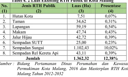 Tabel 4. 2 Luas Eksisting RTH Publik di Kota Malang  No.  Jenis RTH Publik  Luas (Ha)  Prosentase 