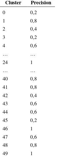 Tabel 9 menunjukkan hasil precision dari 