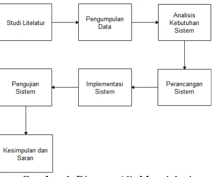 Gambar 1. Diagram Alir Metodologi 