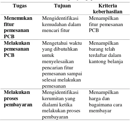 Tabel 3 Daftar tugas pengujian 