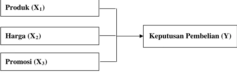 Gambar 2.2 : Kerangka Berpikir 