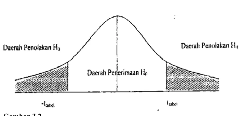 Gambar 3.2 Sumber : Sudjana, 2003 