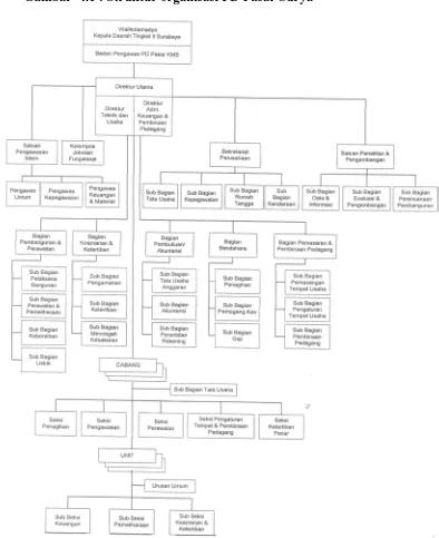 Gambar  4.1 : Struktur organisasi PD Pasar Surya 