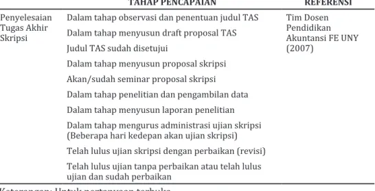 Tabel 3. Tahapan Pencapaian Penyelesaian Tugas Akhir Skripsi (TAS)