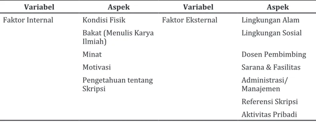 Tabel 4. Kisi-Kisi Instrumen Variabel Faktor Internal dan Eksternal                          Pendorong dan Penghambat Penyelesaian TAS