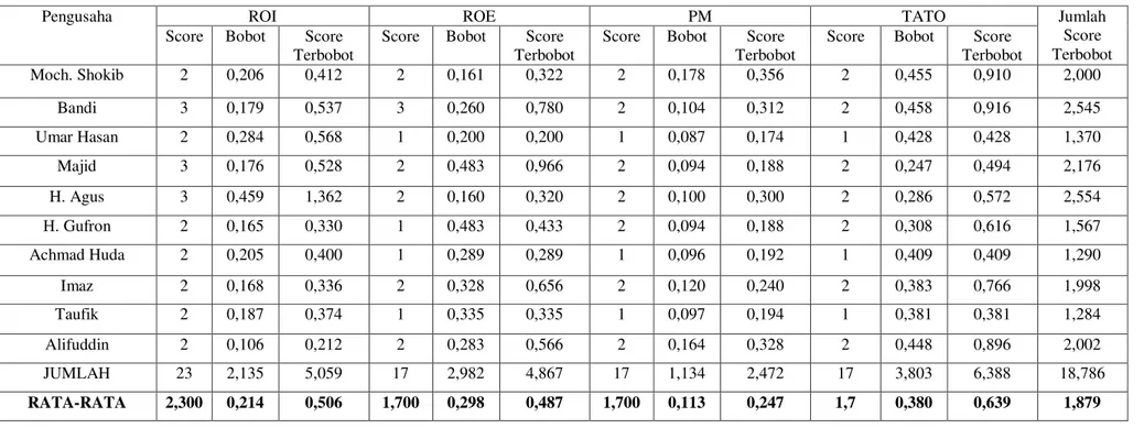 Tabel 4  Score Terbobot Perspektif Keuangan  Industri Kecil  Songkok Gresik 