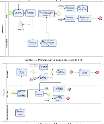 Gambar 3.4 Pembatalan dokumen pra lelang ( to-be) 