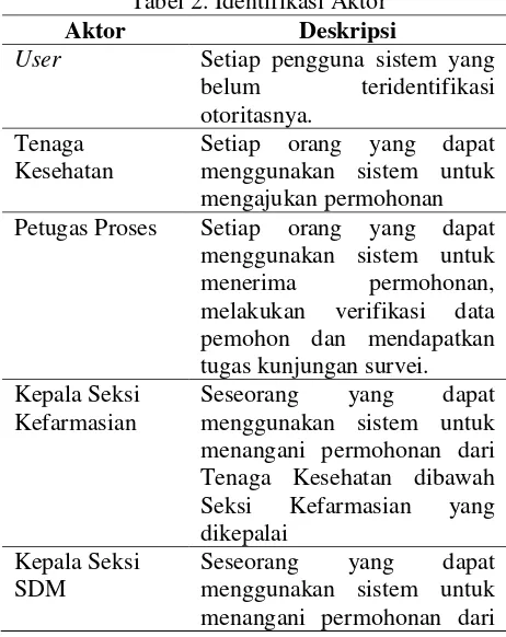 Tabel 2. Identifikasi Aktor 